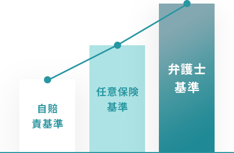 知らないと損する賠償金の弁護士基準